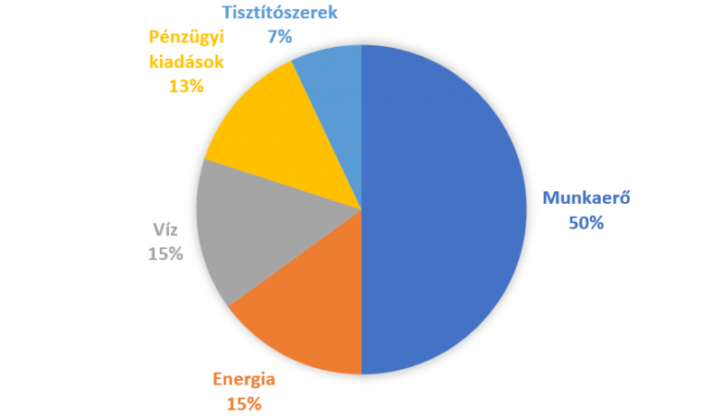 graf úspory při praní HU