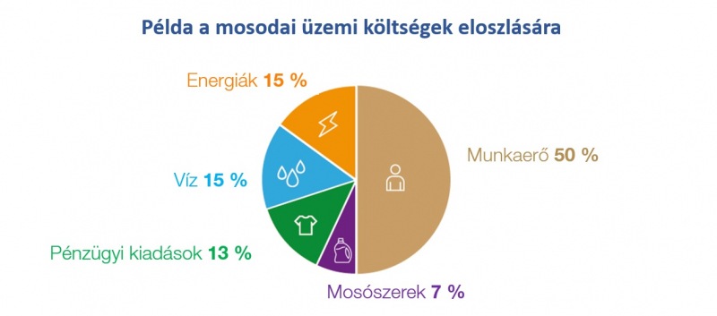 Példa a mosodai üzemi költségek eloszlására